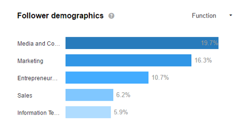 Observe os dados demográficos do LinkedIn para ver se você está atraindo seu público-alvo.