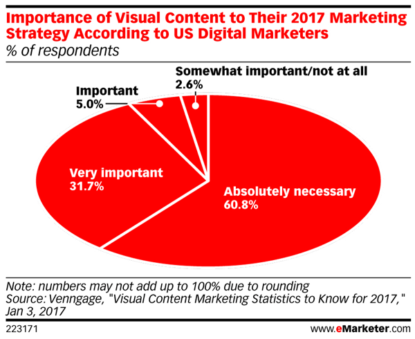 A maioria dos profissionais de marketing afirma que o conteúdo visual é absolutamente necessário para as estratégias de marketing de 2017.