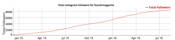 crescimento de seguidores instagram
