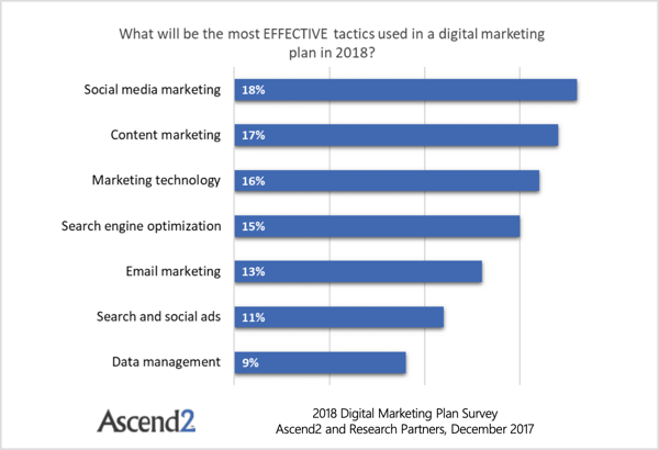 Uma pesquisa Ascend2 revela que o marketing por email foi superado por quatro coisas: SEO, tecnologia de marketing, marketing de conteúdo e marketing de mídia social. 