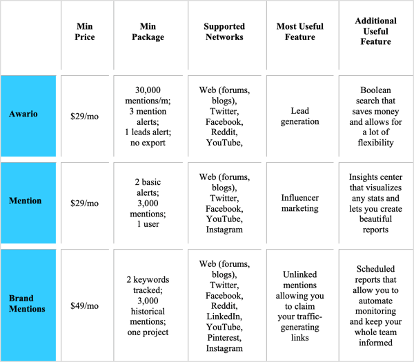 Comparação de Awario, Mention e BrandMentions.