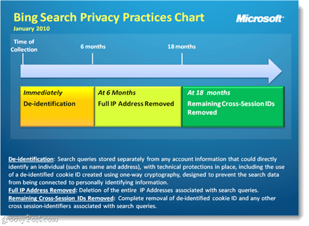 Gráfico de privacidade de pesquisa do Bing