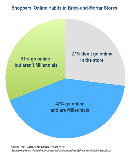 A geração do milênio tem muito mais probabilidade de entrar online nas lojas do que todos os outros grupos de compradores.