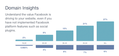 insights de domínio do Facebook