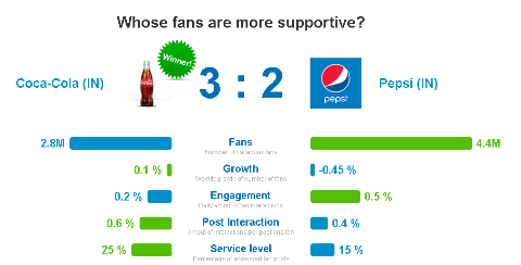 comparação de engajamento do público para coca-cola e pepsi