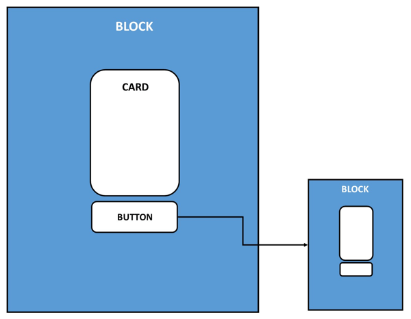 Esta é uma representação visual da colocação de blocos, cartões e botões em um chatbot.