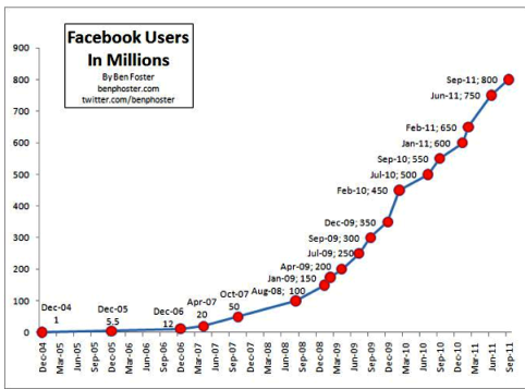 crescimento do facebook