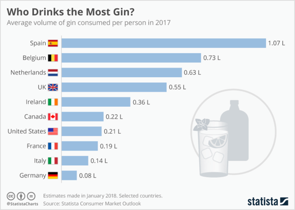 Uma pesquisa rápida no Statista revela estatísticas relevantes da indústria sobre quem bebe mais gim.