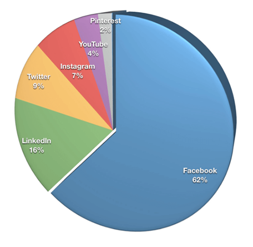Quase dois terços dos profissionais de marketing (62%) escolheram o Facebook como sua plataforma mais importante, seguido pelo LinkedIn (16%), Twitter (9%) e Instagram (7%).