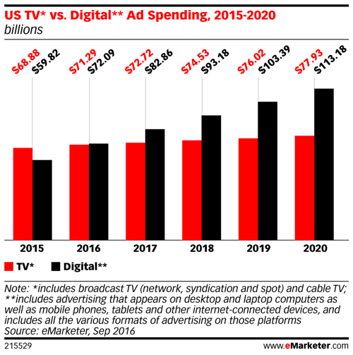 emarketer us tv vs gasto com publicidade digital