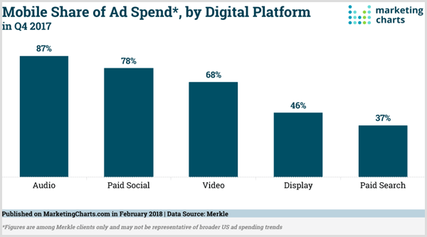 Gráficos de marketing gráfico de participação móvel de gastos com publicidade por plataforma digital.