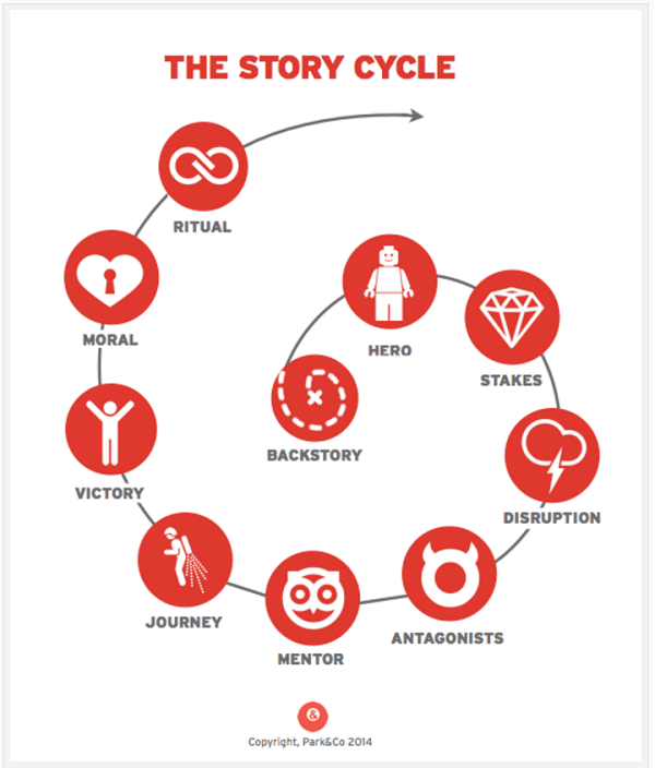 ciclo de história