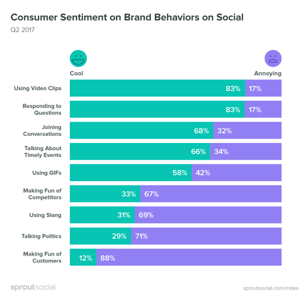 É importante prestar atenção ao sentimento do consumidor quando se trata de conteúdo de mídia social.