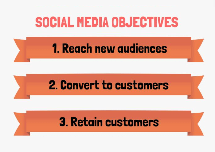 gráfico de objetivos de mídia social