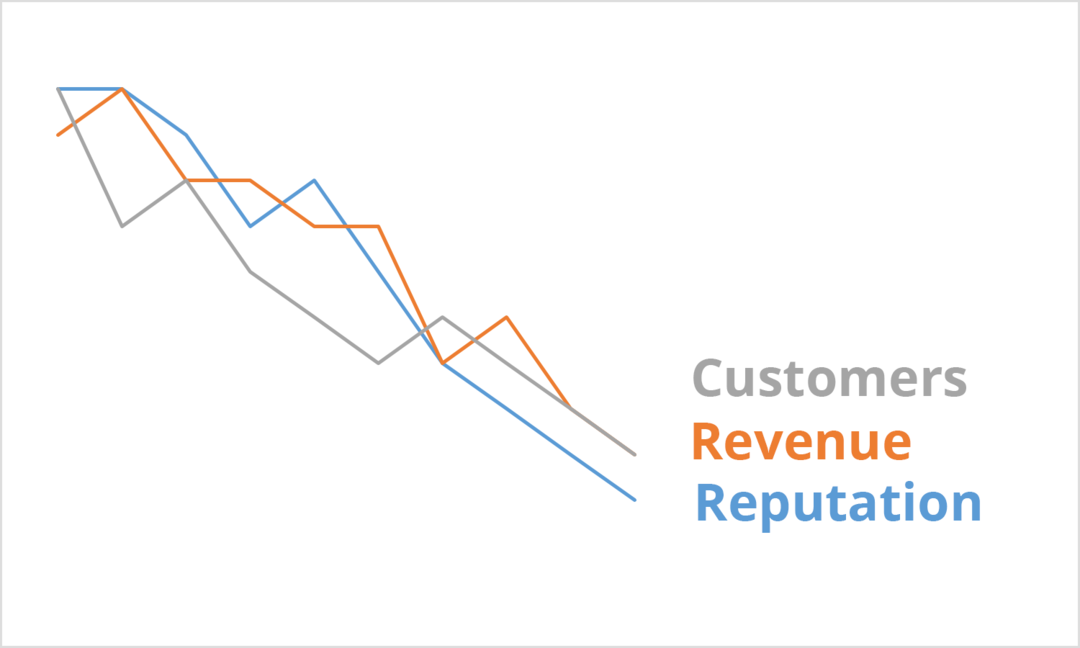 Uma crise causa uma queda na receita e na reputação dos clientes. Três linhas de tendência decrescente em cinza, laranja e verde, respectivamente, com as palavras Clientes, Receita e Reputação.