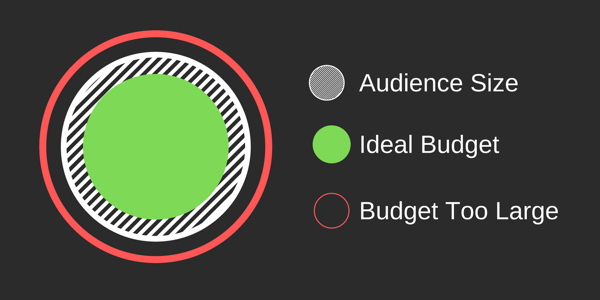 Como criar anúncios de alcance no Facebook, exemplo de público ideal vs. tamanho do orçamento