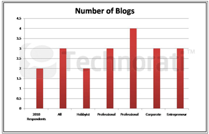 número de blogs