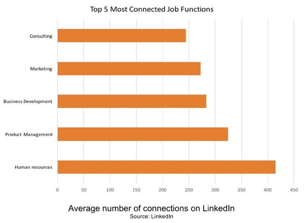 Recursos humanos é a função de trabalho mais conectada no LinkedIn.
