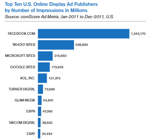 os dez principais anúncios gráficos online