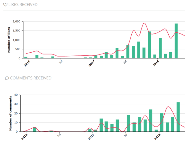 Exemplo de dados de envolvimento da conta Squarelovin mostrando curtidas e comentários ao longo do tempo.