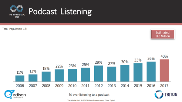 O número de pessoas ouvindo podcasts tem crescido continuamente ano após ano.