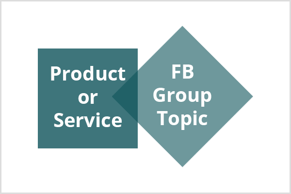 Um quadrado verde-azulado escuro com o texto Produto ou Serviço conecta-se a um diamante azul-petróleo mais claro com o texto Tópico de Grupo do Facebook.
