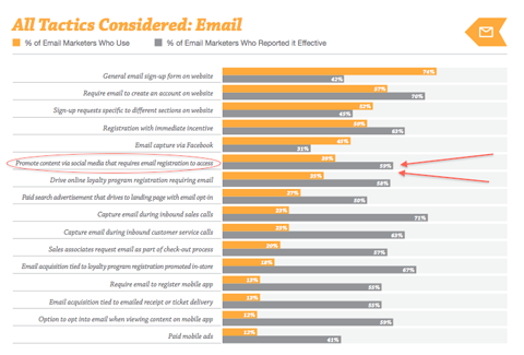 gráfico de táticas de e-mail