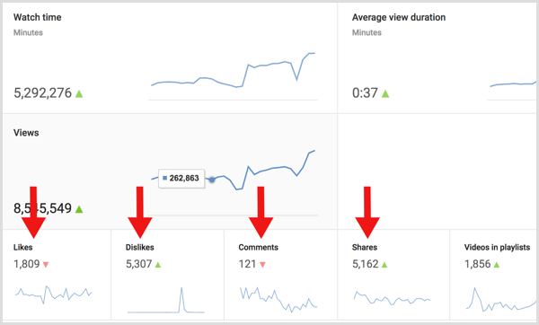 O YouTube Analytics calcula a relação entre engajamento e visualizações