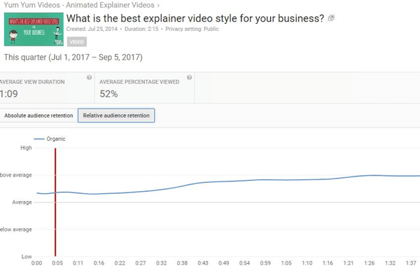 A retenção relativa de público permite que você compare o desempenho do vídeo do YouTube com conteúdo semelhante.