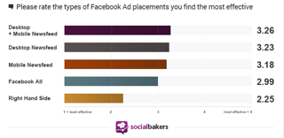 estatísticas de posicionamento de anúncios socialbakers