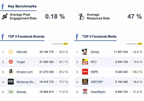 benchmarks em socialbakers