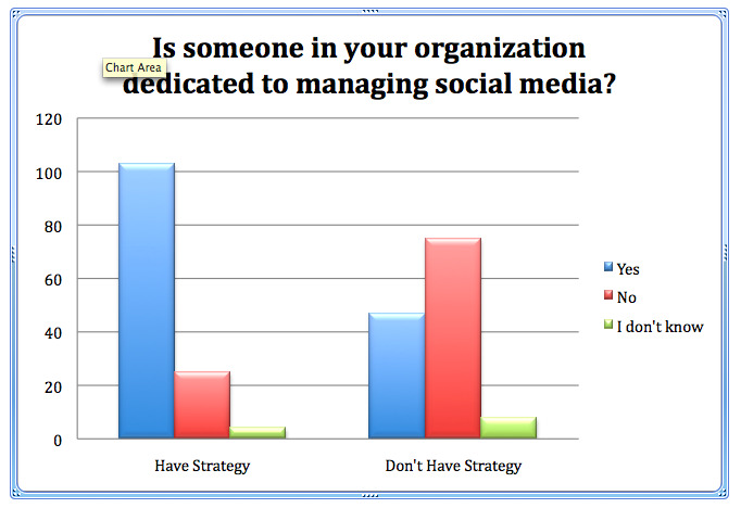 A maioria dos profissionais de marketing não lucra com a mídia social: examinador de mídia social