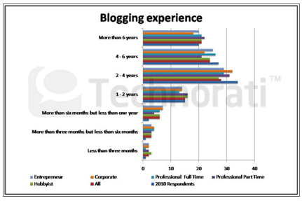 experiência de blogging