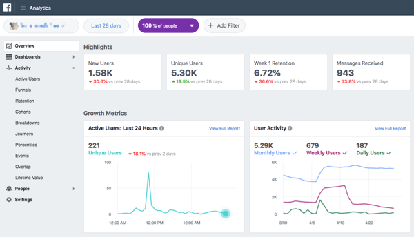 O Facebook Analytics fornece dados sobre usuários ativos, compras, funis de vendas e muito mais.