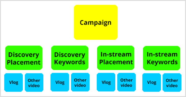 Estrutura de campanha do Google AdWords no YouTube.