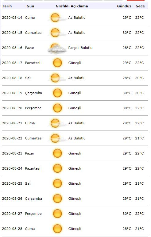 Alerta meteorológico de meteorologia! Como estará o tempo em Istambul no dia 18 de agosto?