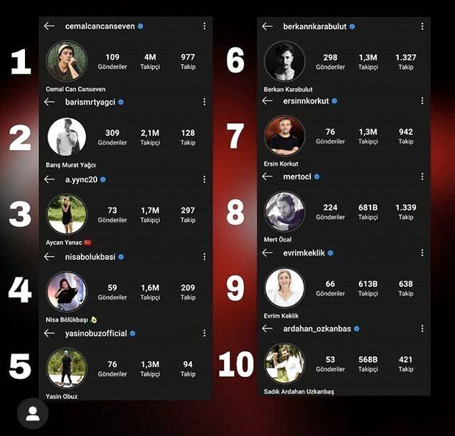 O número de seguidores dos participantes do Survivor no Instagram aumentou! Cemal Can está no topo novamente!