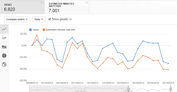 Quanto maior for o seu tempo de exibição, maior será a probabilidade de o YouTube promover seu canal por meio de pesquisas e vídeos recomendados.