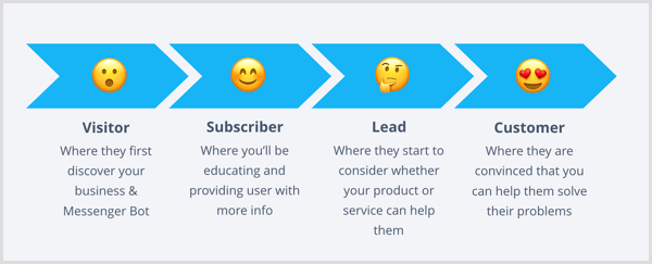 Com um bot do Facebook Messenger, esses são os quatro estágios da jornada do cliente.
