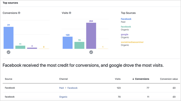 Fontes principais na guia Desempenho da ferramenta de atribuição do Facebook