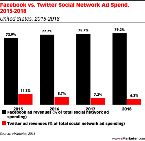 emarketer Facebook vs Twitter gastos com anúncios