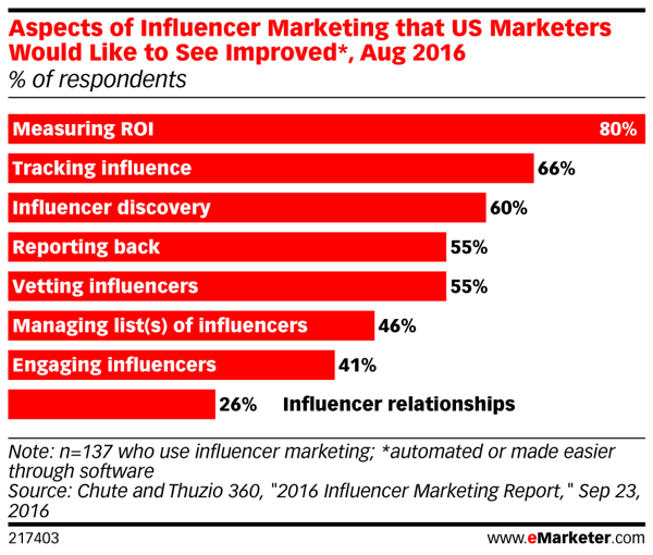 Há espaço para melhorias quando se trata de marketing de influenciador.