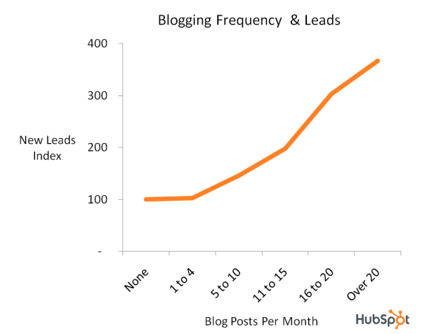 leads de blog
