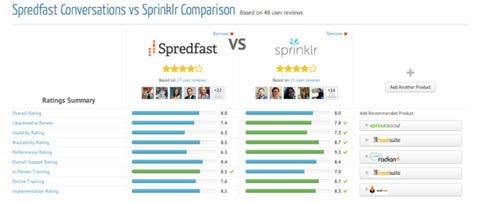 comparação da ferramenta trustradius de sprinklr e spredfast