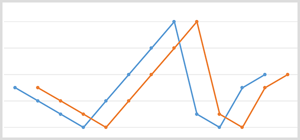 Um gráfico de linha azul com os pontos de dados do nome da marca e um gráfico de linha laranja com os mesmos pontos de dados mudados 20 dias depois.