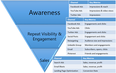 métricas de canal de funil de marketing