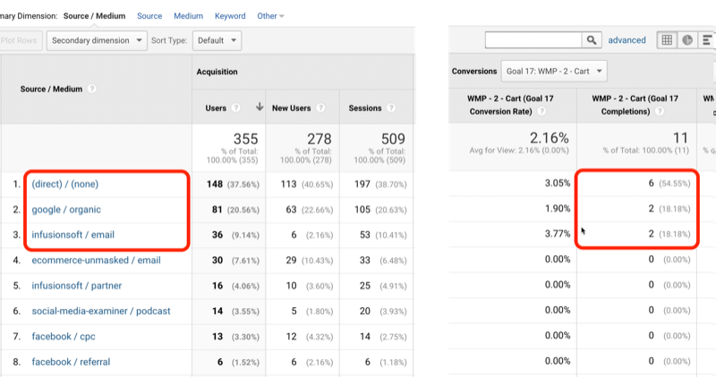 exemplo de tráfego da meta 17 do google analytics com direto / nenhum, google / orgânico e infusionsoft / email identificado com 6, 2 e 2, respectivamente, de 11 conclusões de meta no total