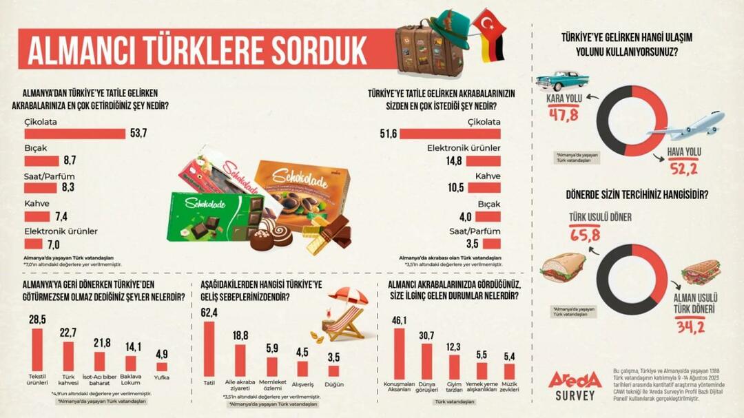 Areda pesquisou: As preferências de transporte dos alemães que chegam à Turquia são rodoviárias ou aéreas?