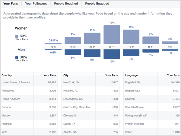 Pessoas de insights da página do Facebook