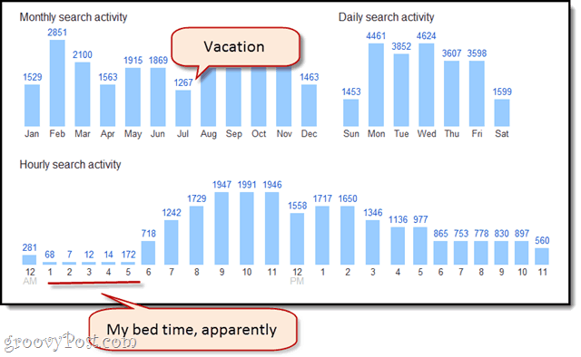 Gráficos do Google Trends